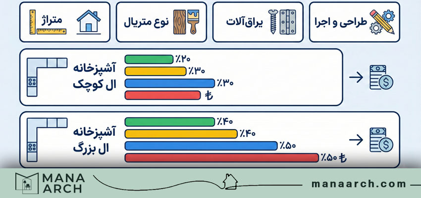هزینه های طراحی آشپزخانه